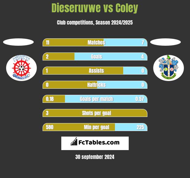 Dieseruvwe vs Coley h2h player stats