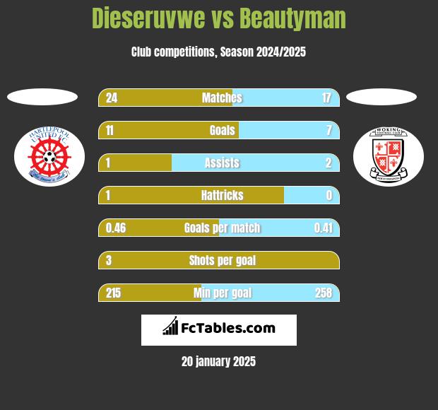 Dieseruvwe vs Beautyman h2h player stats