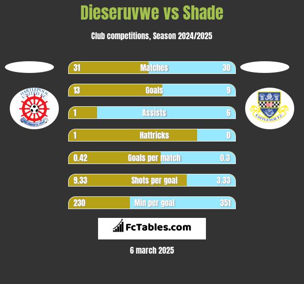 Dieseruvwe vs Shade h2h player stats