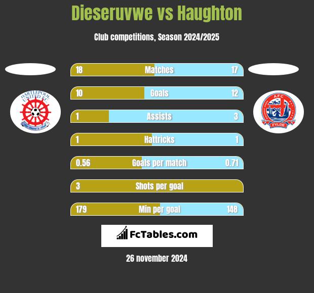 Dieseruvwe vs Haughton h2h player stats