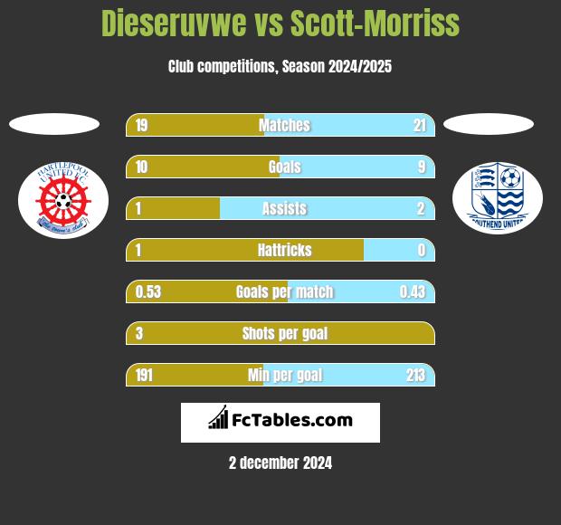 Dieseruvwe vs Scott-Morriss h2h player stats