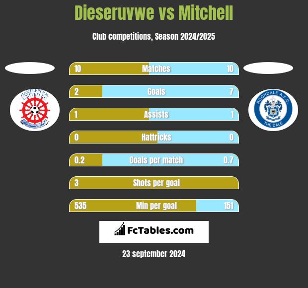 Dieseruvwe vs Mitchell h2h player stats