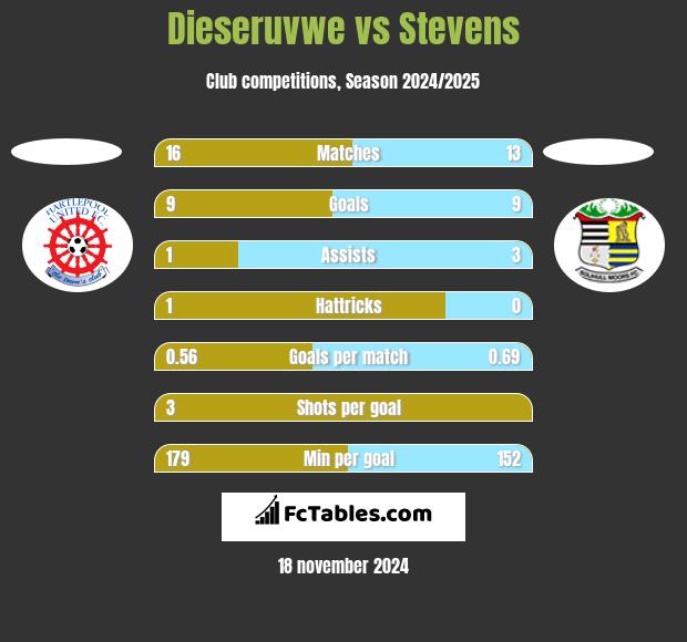 Dieseruvwe vs Stevens h2h player stats