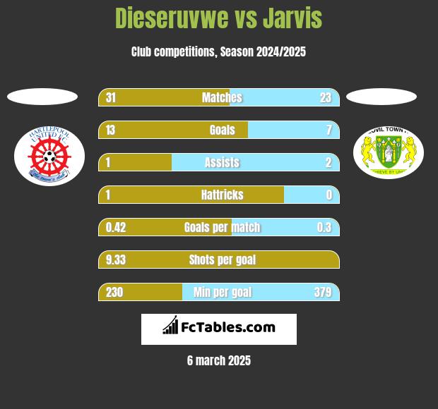 Dieseruvwe vs Jarvis h2h player stats