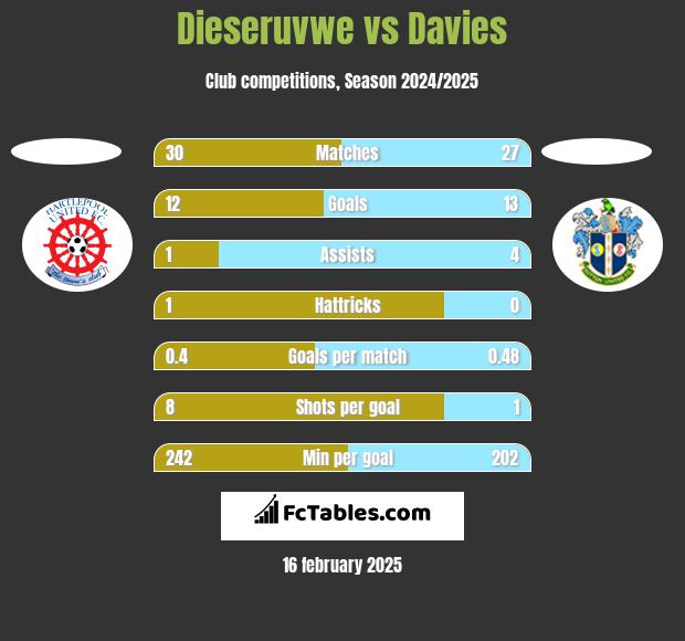 Dieseruvwe vs Davies h2h player stats