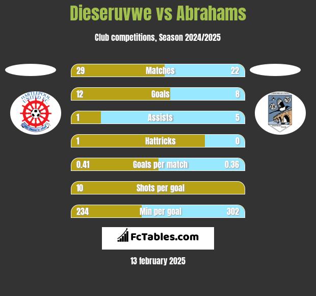 Dieseruvwe vs Abrahams h2h player stats