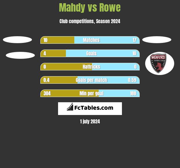Mahdy vs Rowe h2h player stats