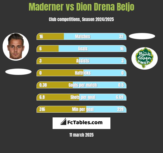 Maderner vs Dion Drena Beljo h2h player stats