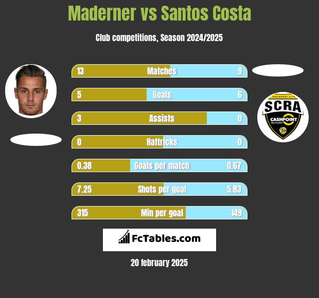 Maderner vs Santos Costa h2h player stats