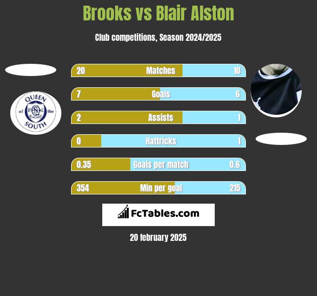 Brooks vs Blair Alston h2h player stats