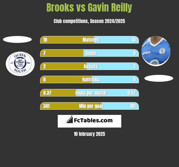 Brooks vs Gavin Reilly h2h player stats