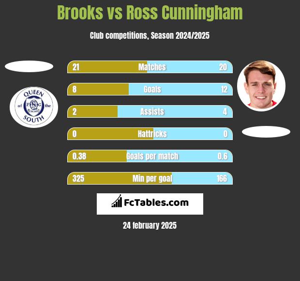 Brooks vs Ross Cunningham h2h player stats