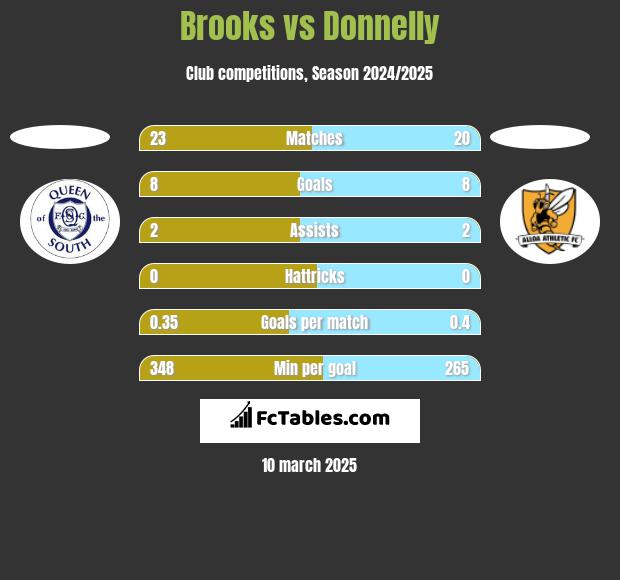 Brooks vs Donnelly h2h player stats