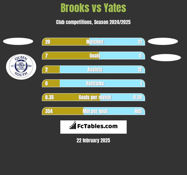 Brooks vs Yates h2h player stats