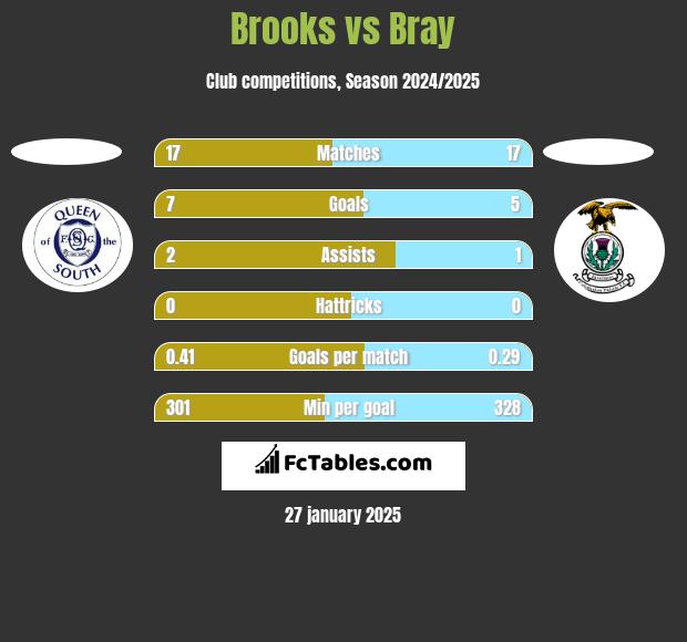 Brooks vs Bray h2h player stats