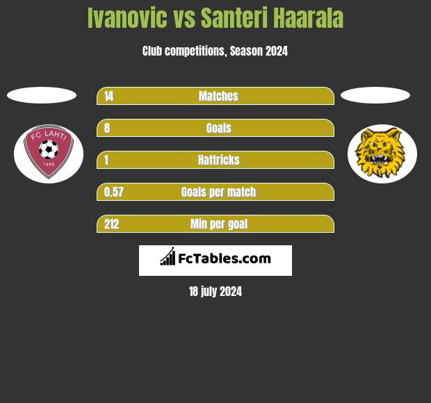 Ivanovic vs Santeri Haarala h2h player stats