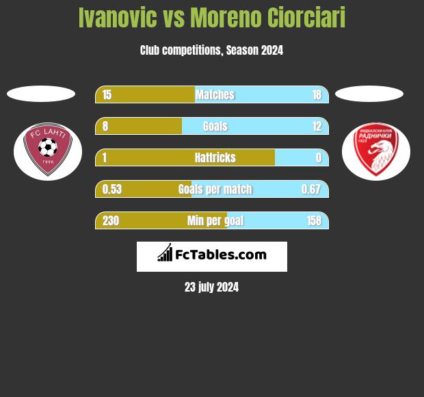 Ivanovic vs Moreno Ciorciari h2h player stats