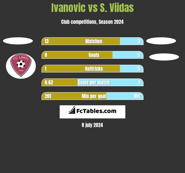 Ivanovic vs S. Viidas h2h player stats
