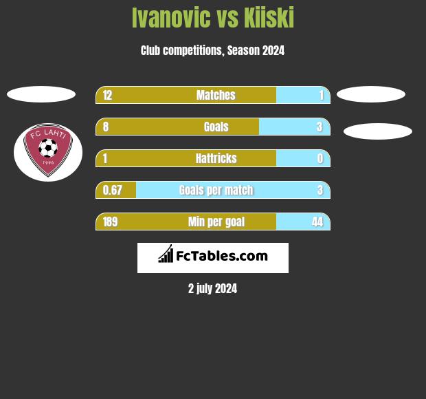 Ivanovic vs Kiiski h2h player stats