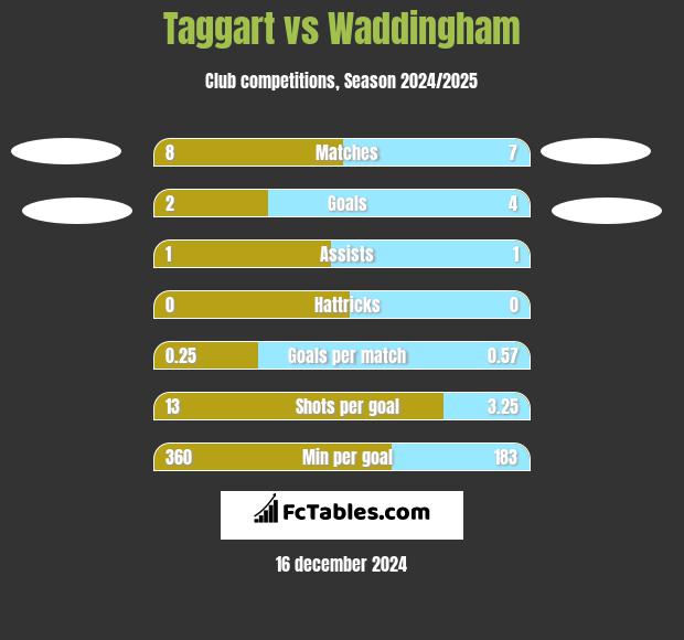 Taggart vs Waddingham h2h player stats