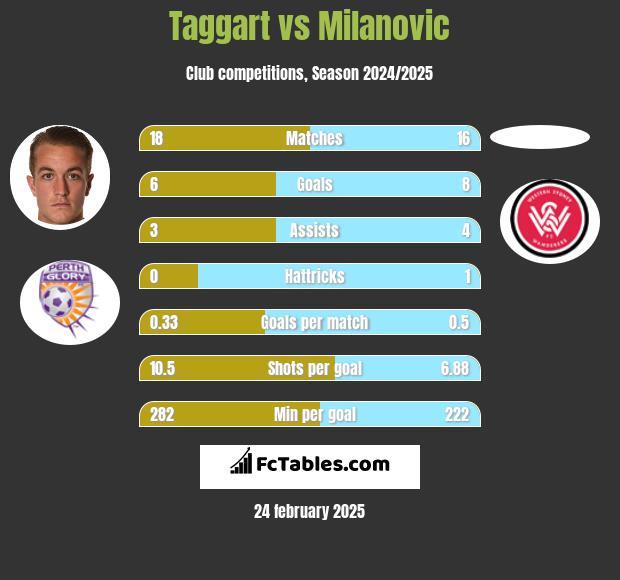 Taggart vs Milanovic h2h player stats