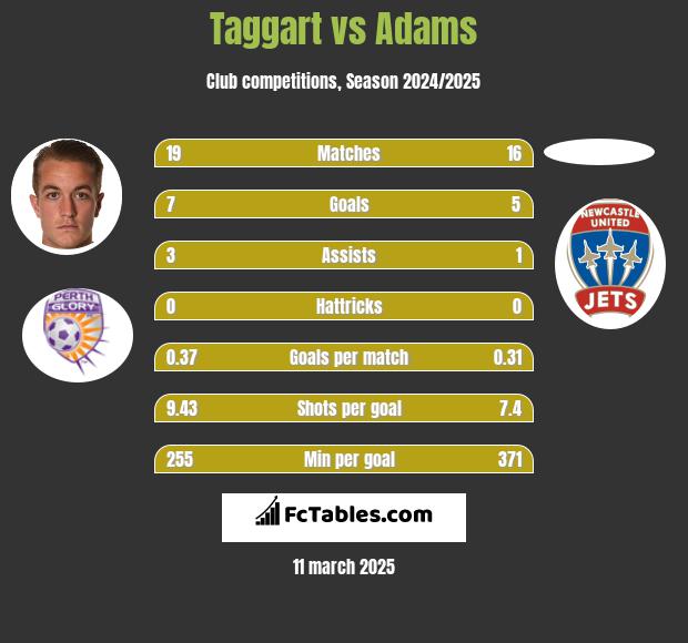 Taggart vs Adams h2h player stats