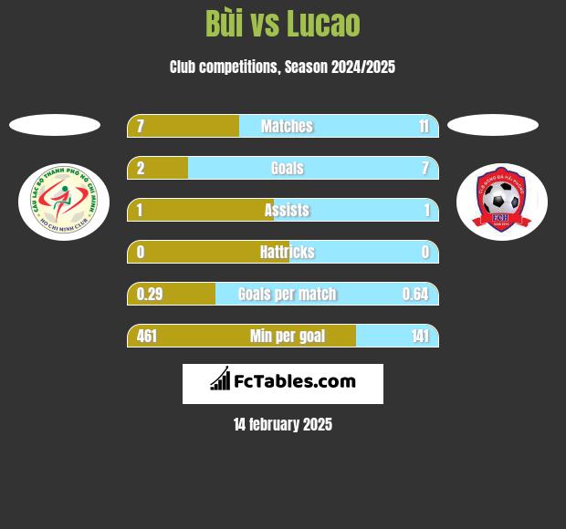 Bùi vs Lucao h2h player stats