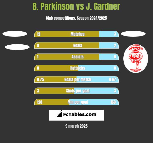 B. Parkinson vs J. Gardner h2h player stats