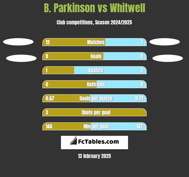 B. Parkinson vs Whitwell h2h player stats