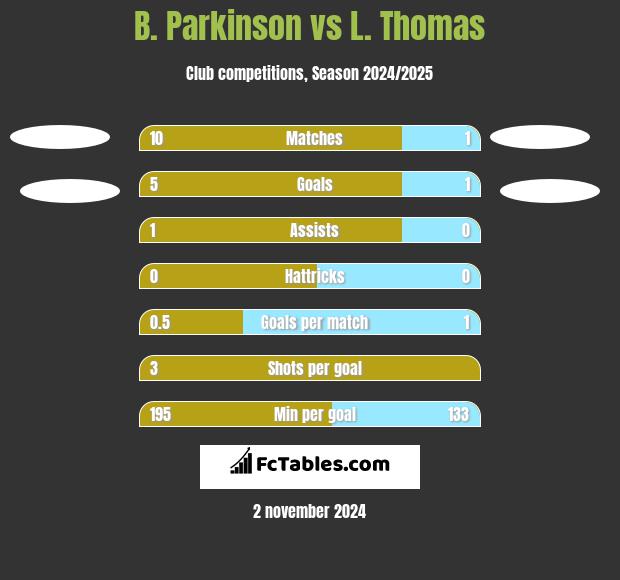 B. Parkinson vs L. Thomas h2h player stats