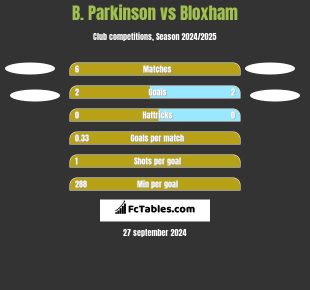 B. Parkinson vs Bloxham h2h player stats