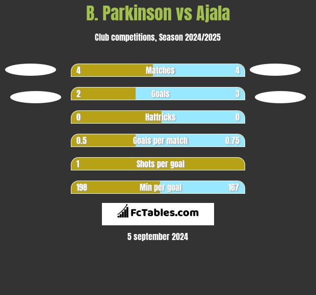 B. Parkinson vs Ajala h2h player stats