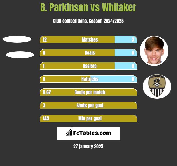 B. Parkinson vs Whitaker h2h player stats