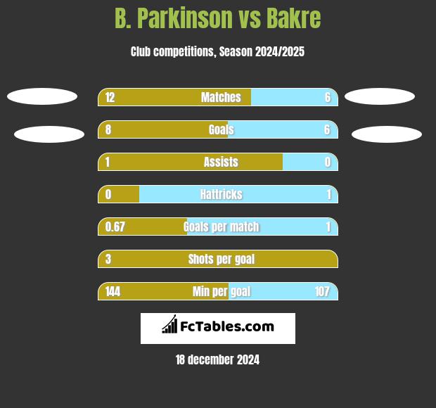 B. Parkinson vs Bakre h2h player stats