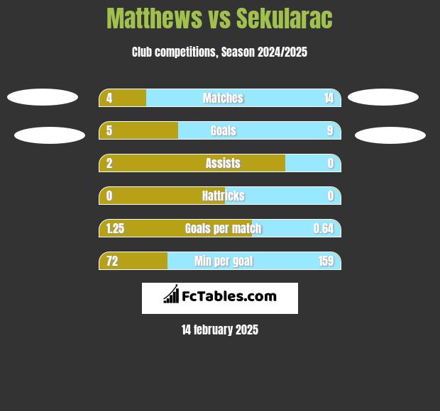 Matthews vs Sekularac h2h player stats