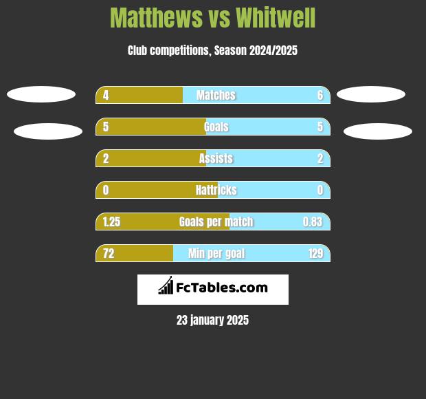 Matthews vs Whitwell h2h player stats