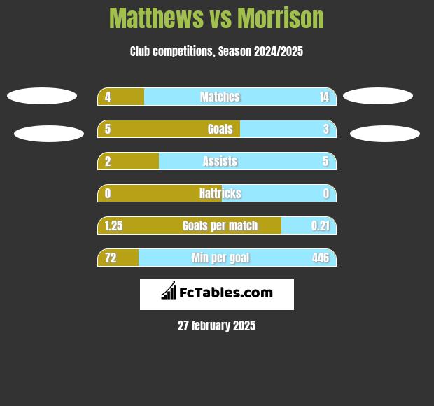 Matthews vs Morrison h2h player stats