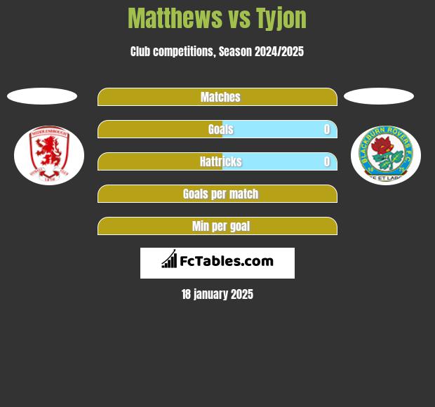 Matthews vs Tyjon h2h player stats