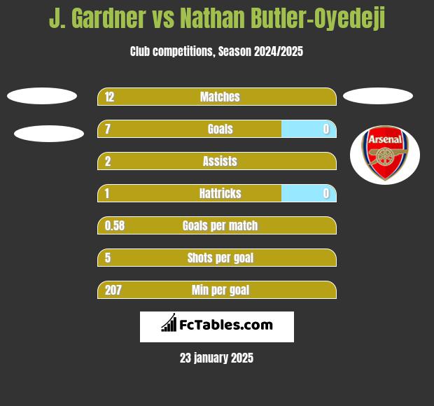 J. Gardner vs Nathan Butler-Oyedeji h2h player stats