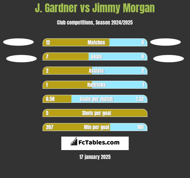 J. Gardner vs Jimmy Morgan h2h player stats