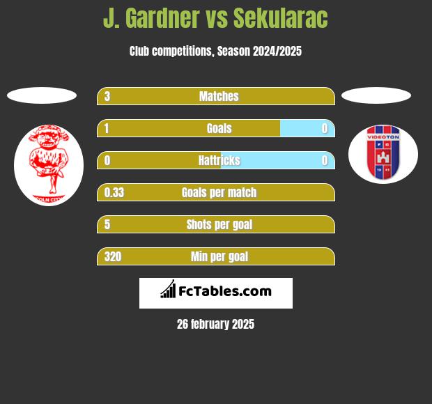 J. Gardner vs Sekularac h2h player stats