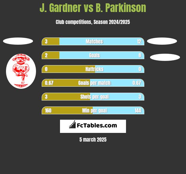 J. Gardner vs B. Parkinson h2h player stats