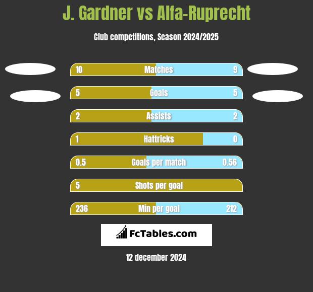 J. Gardner vs Alfa-Ruprecht h2h player stats