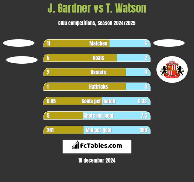 J. Gardner vs T. Watson h2h player stats