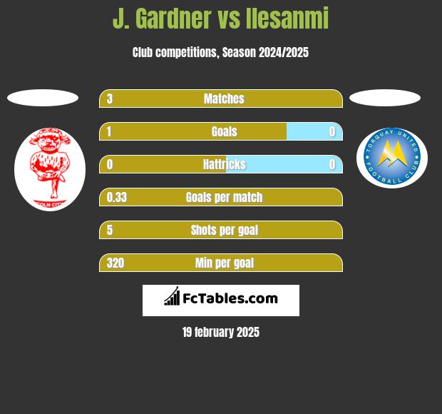 J. Gardner vs Ilesanmi h2h player stats