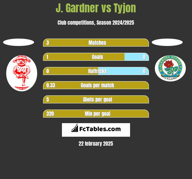 J. Gardner vs Tyjon h2h player stats