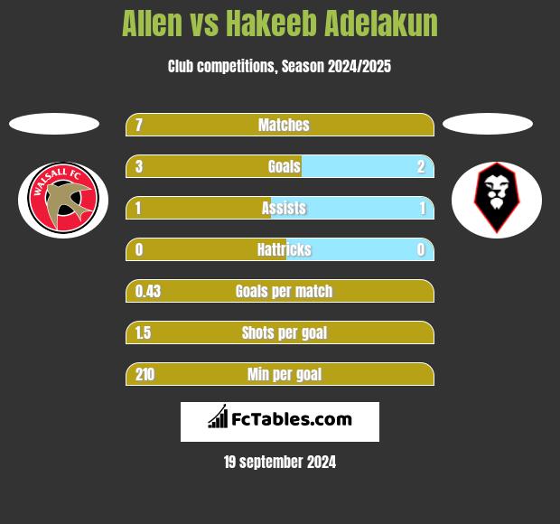 Allen vs Hakeeb Adelakun h2h player stats