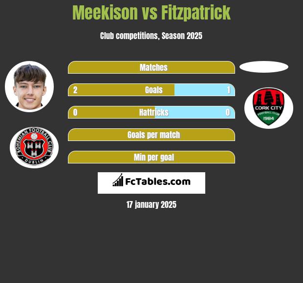 Meekison vs Fitzpatrick h2h player stats