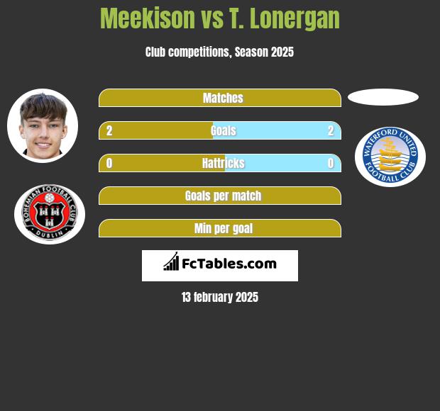 Meekison vs T. Lonergan h2h player stats