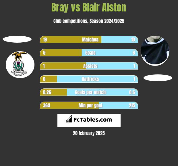 Bray vs Blair Alston h2h player stats